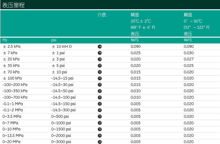 表压量程