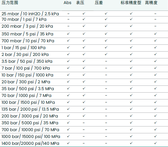 DPI705e外置压力传感器可选表